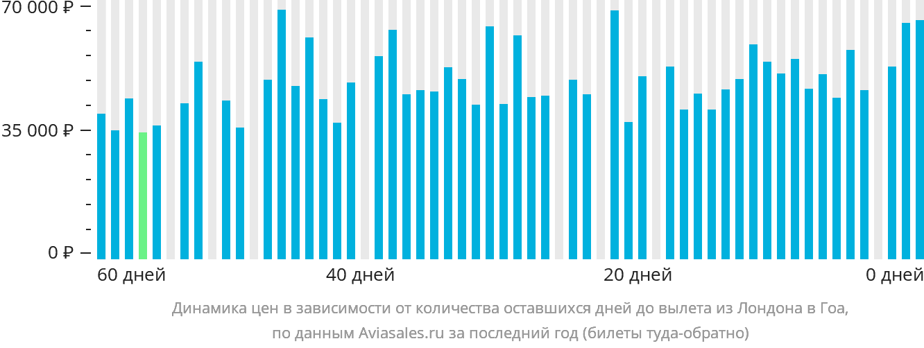 Динамика цен в зависимости от количества оставшихся дней до вылета из Лондона в Гоа