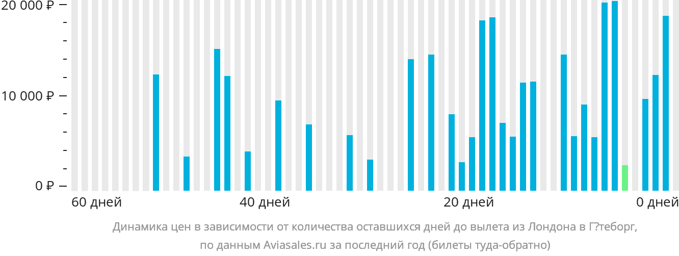 Динамика цен в зависимости от количества оставшихся дней до вылета из Лондона в Гётеборг