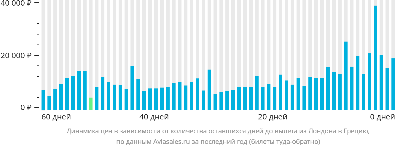 Динамика цен в зависимости от количества оставшихся дней до вылета из Лондона в Грецию