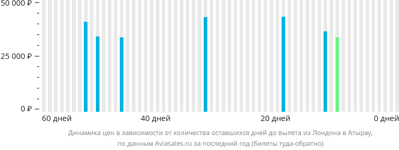 Динамика цен в зависимости от количества оставшихся дней до вылета из Лондона в Атырау