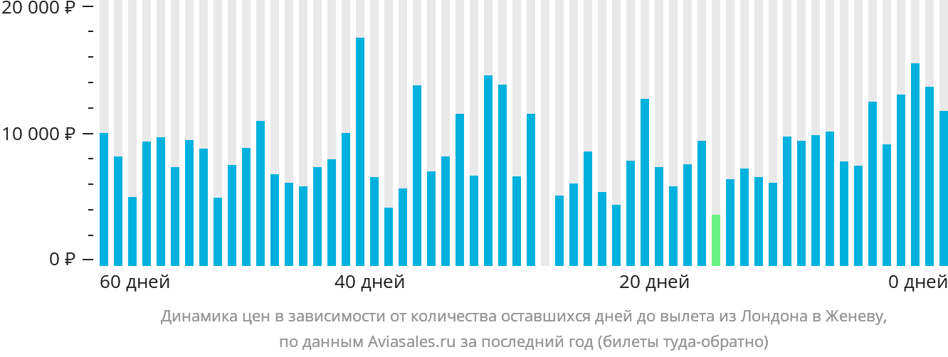 Динамика цен в зависимости от количества оставшихся дней до вылета из Лондона в Женеву