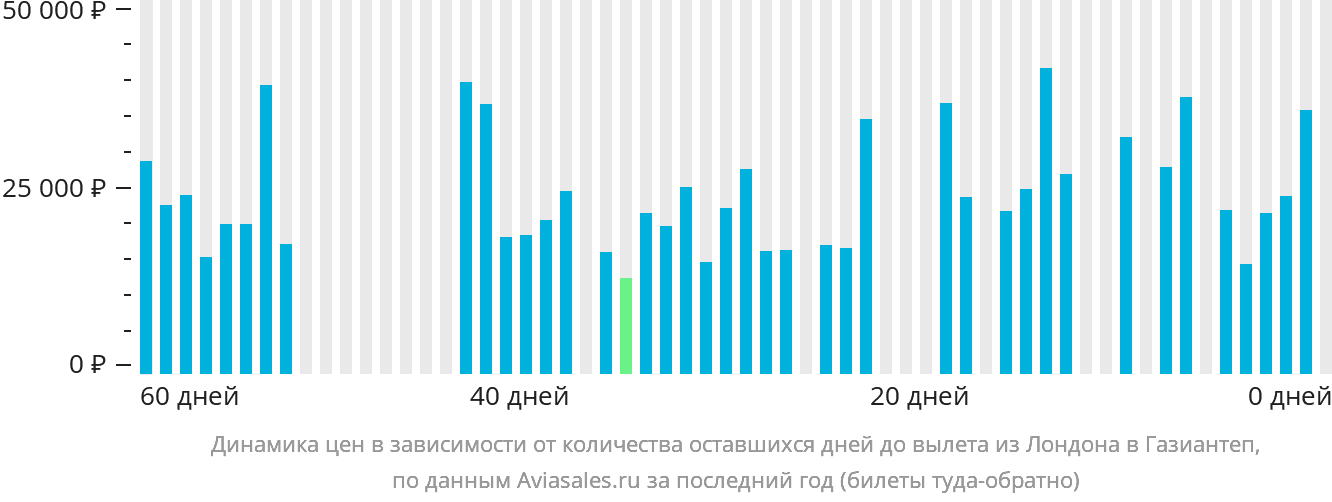 Динамика цен в зависимости от количества оставшихся дней до вылета из Лондона в Газиантеп