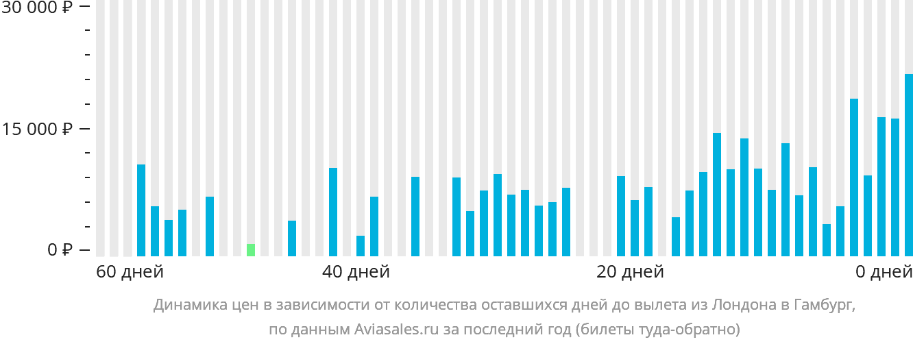 Динамика цен в зависимости от количества оставшихся дней до вылета из Лондона в Гамбург