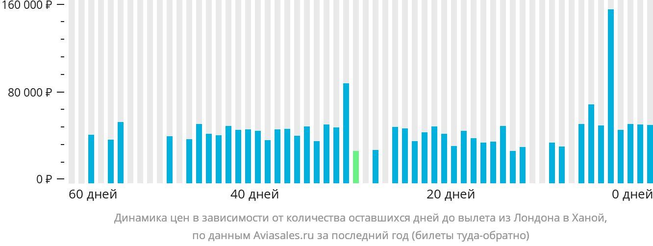 Динамика цен в зависимости от количества оставшихся дней до вылета из Лондона в Ханой