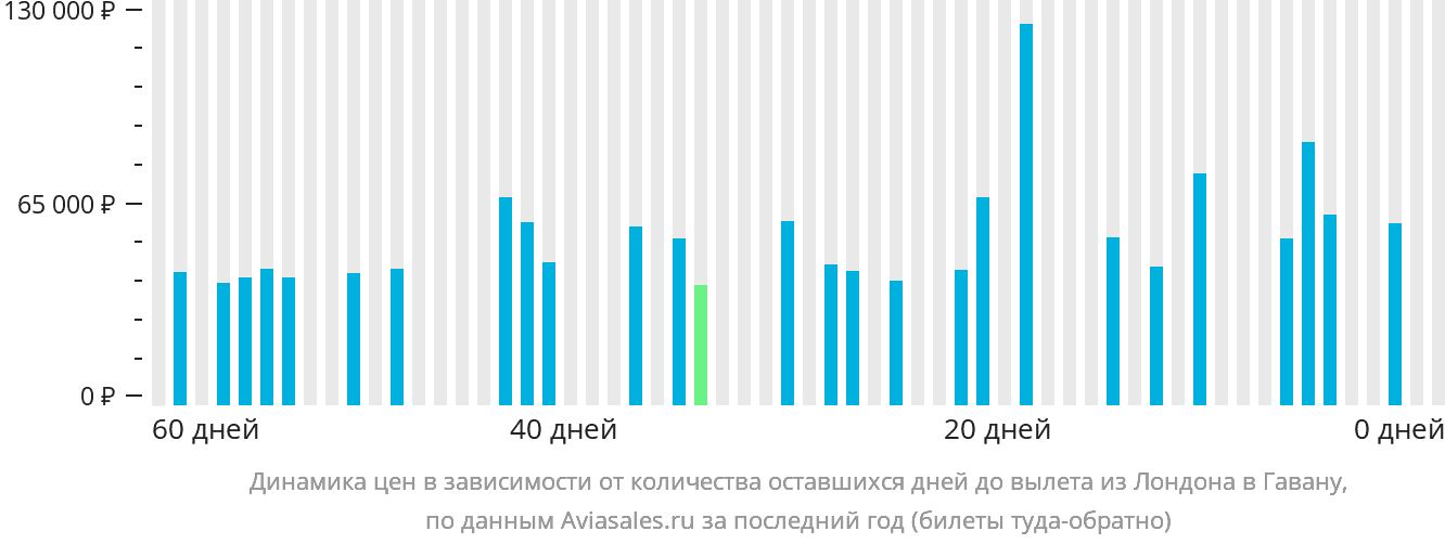 Динамика цен в зависимости от количества оставшихся дней до вылета из Лондона в Гавану