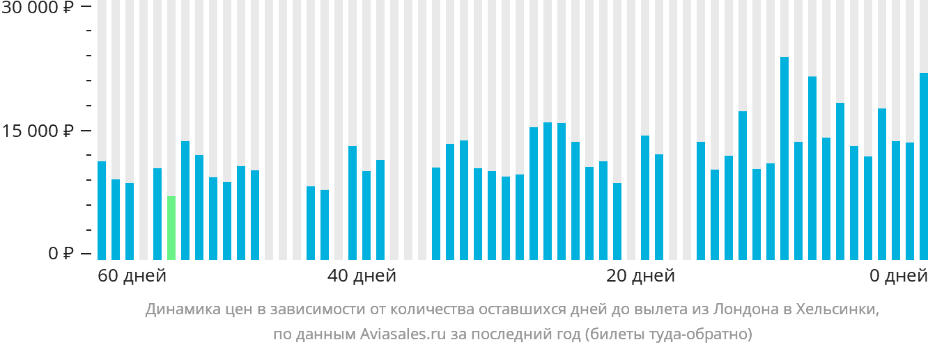 Динамика цен в зависимости от количества оставшихся дней до вылета из Лондона в Хельсинки