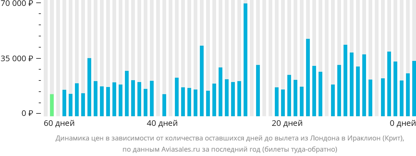 Динамика цен в зависимости от количества оставшихся дней до вылета из Лондона в Ираклион