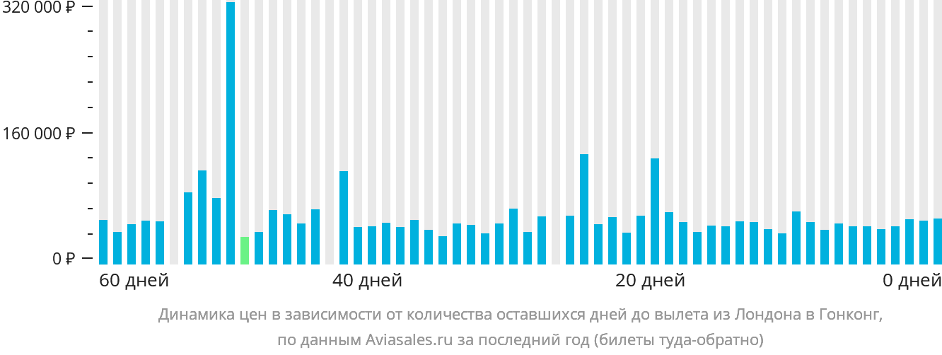 Динамика цен в зависимости от количества оставшихся дней до вылета из Лондона в Гонконг