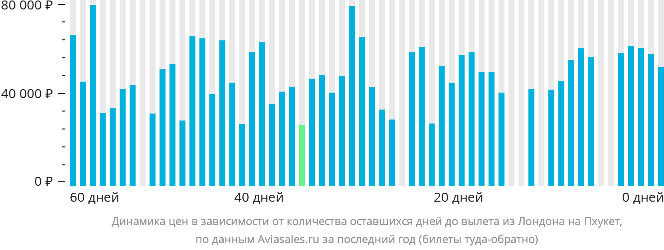 Динамика цен в зависимости от количества оставшихся дней до вылета из Лондона на Пхукет