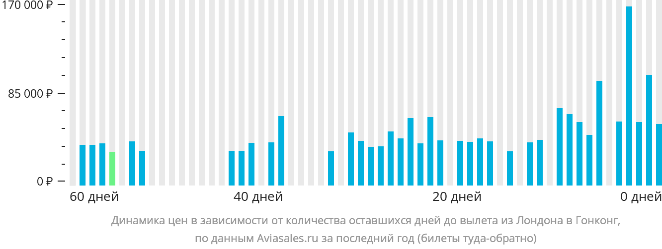 Динамика цен в зависимости от количества оставшихся дней до вылета из Лондона в Гонконг