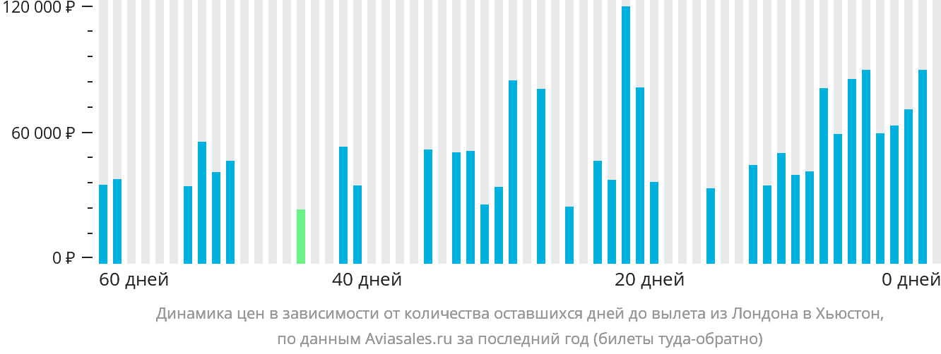 Динамика цен в зависимости от количества оставшихся дней до вылета из Лондона в Хьюстон