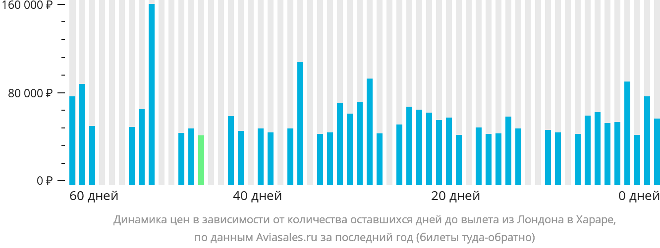 Динамика цен в зависимости от количества оставшихся дней до вылета из Лондона в Хараре