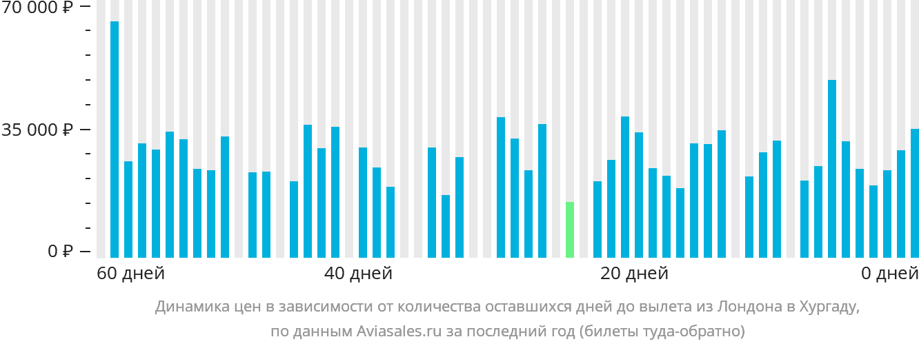 Динамика цен в зависимости от количества оставшихся дней до вылета из Лондона в Хургаду