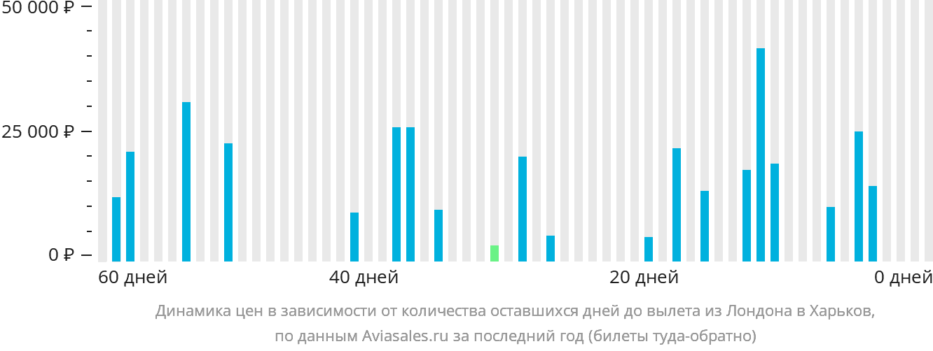 Динамика цен в зависимости от количества оставшихся дней до вылета из Лондона в Харьков