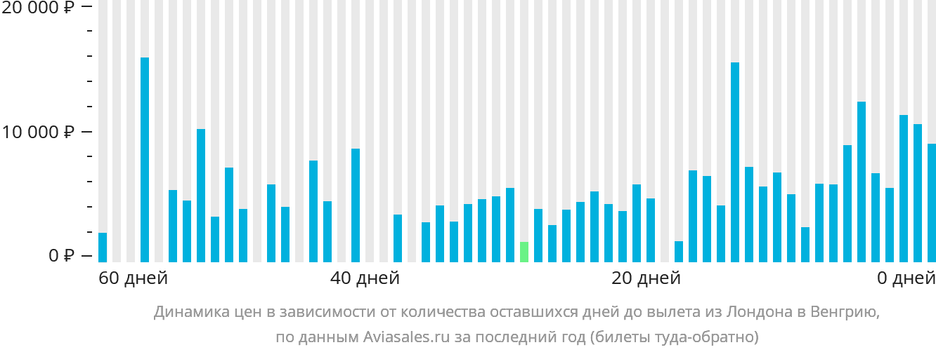 Динамика цен в зависимости от количества оставшихся дней до вылета из Лондона в Венгрию