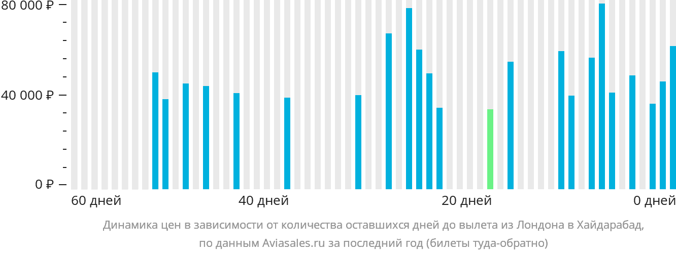 Динамика цен в зависимости от количества оставшихся дней до вылета из Лондона в Хайдарабад