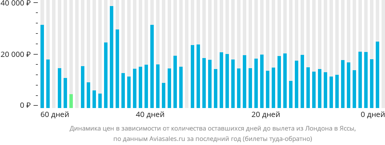 Динамика цен в зависимости от количества оставшихся дней до вылета из Лондона в Яссы