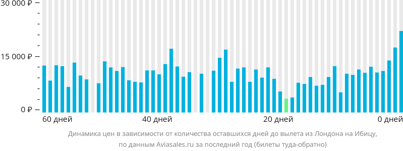 Динамика цен в зависимости от количества оставшихся дней до вылета из Лондона на Ибицу