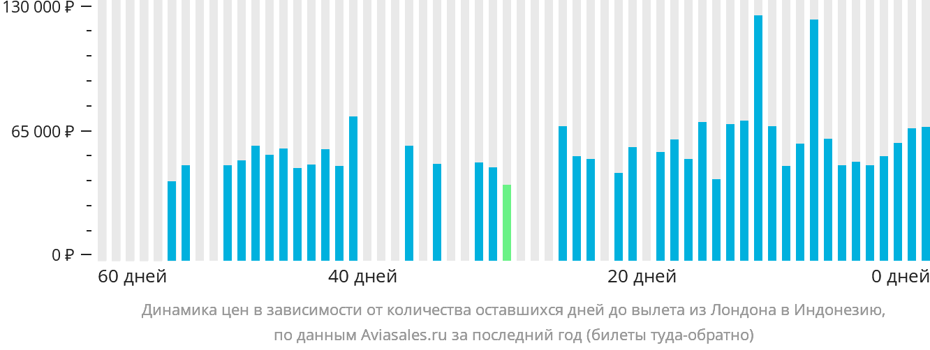 Динамика цен в зависимости от количества оставшихся дней до вылета из Лондона в Индонезию