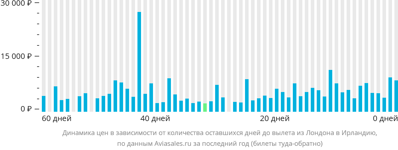 Динамика цен в зависимости от количества оставшихся дней до вылета из Лондона в Ирландию