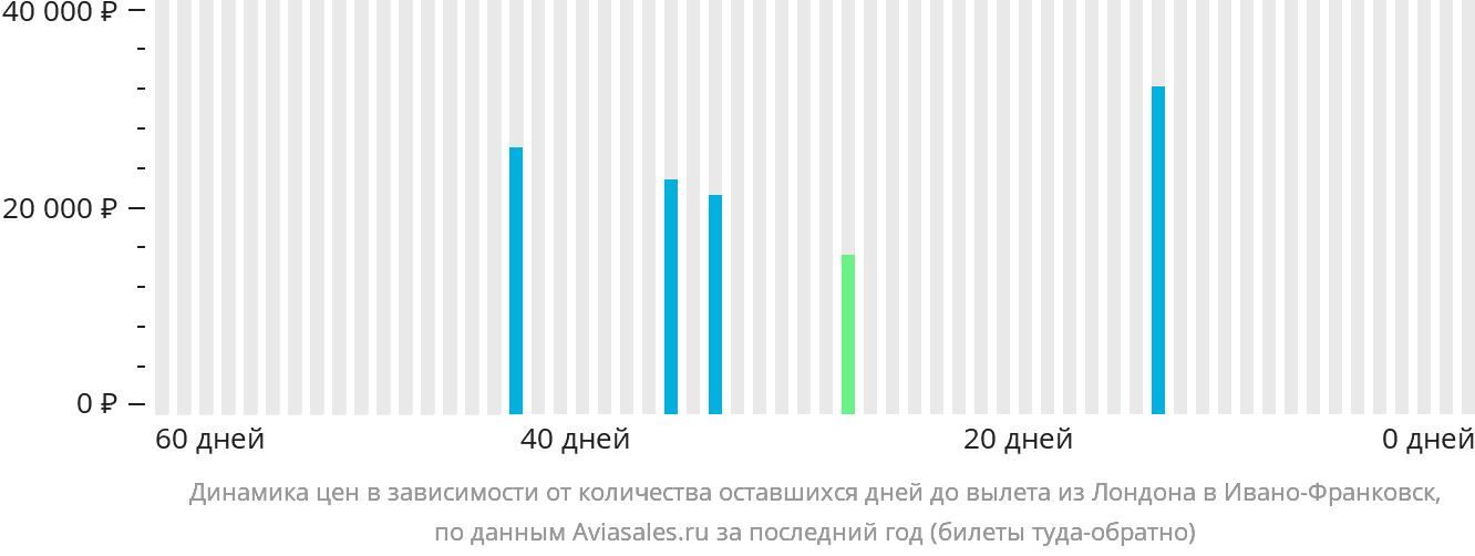 Динамика цен в зависимости от количества оставшихся дней до вылета из Лондона в Ивано-Франковск