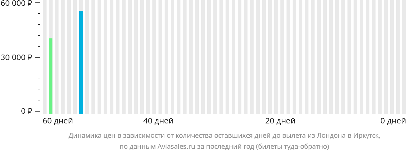 Динамика цен в зависимости от количества оставшихся дней до вылета из Лондона в Иркутск