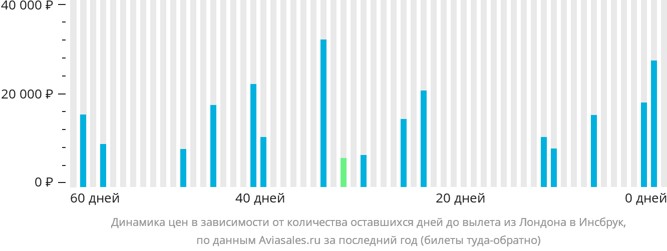 Динамика цен в зависимости от количества оставшихся дней до вылета из Лондона в Инсбрук