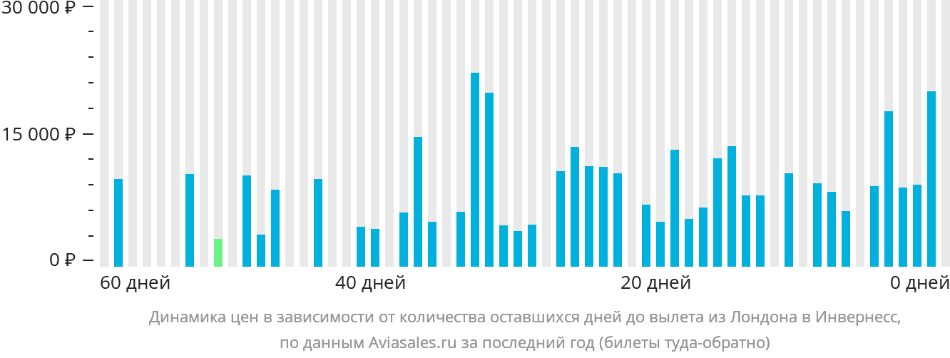 Динамика цен в зависимости от количества оставшихся дней до вылета из Лондона в Инвернесс