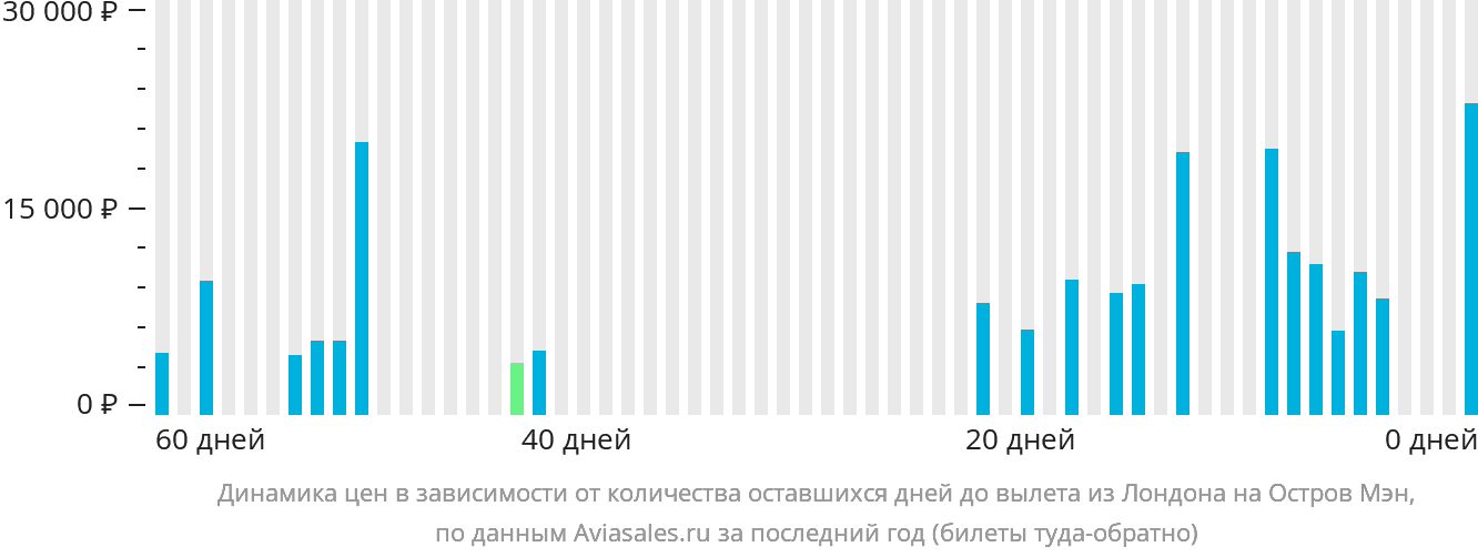 Динамика цен в зависимости от количества оставшихся дней до вылета из Лондона на Мэн