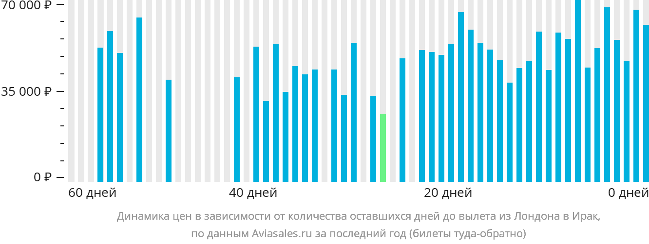 Динамика цен в зависимости от количества оставшихся дней до вылета из Лондона в Ирак