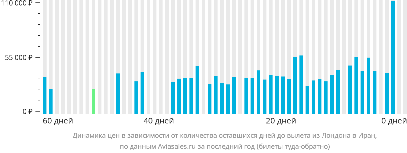 Динамика цен в зависимости от количества оставшихся дней до вылета из Лондона в Иран