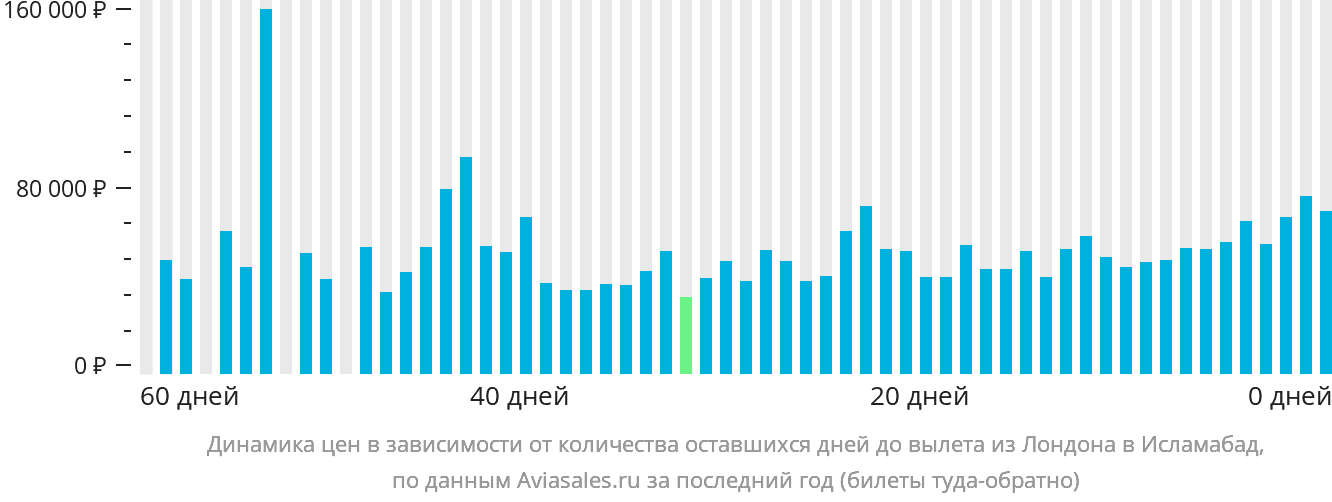 Динамика цен в зависимости от количества оставшихся дней до вылета из Лондона в Исламабад
