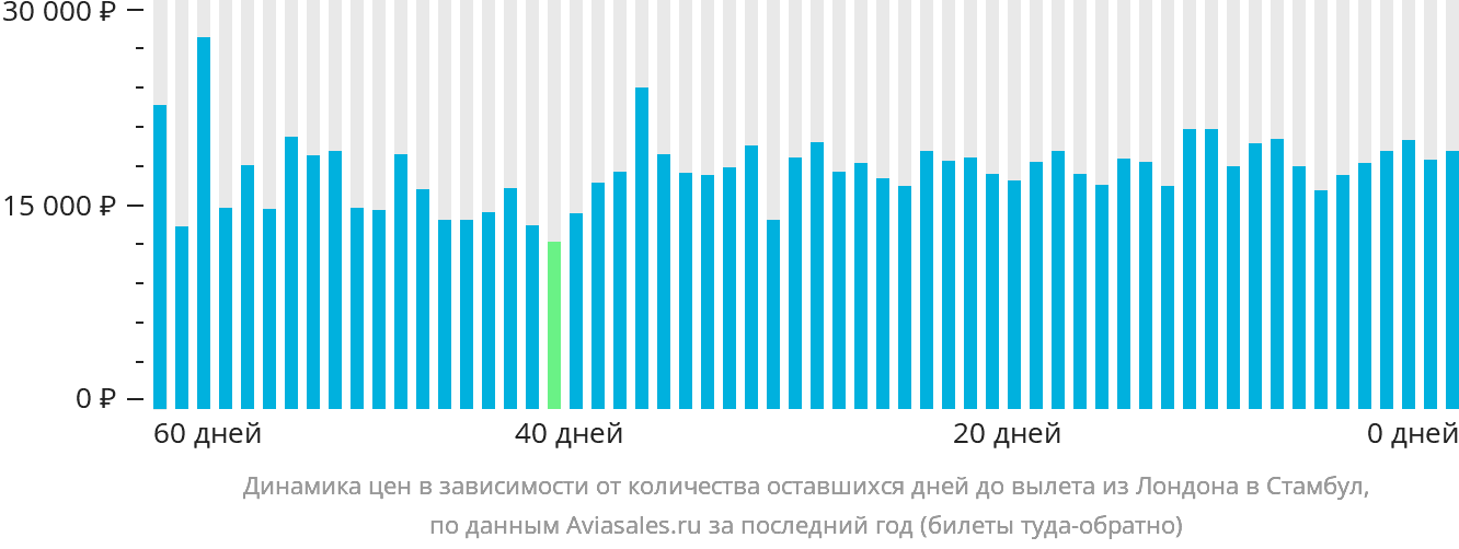 Динамика цен в зависимости от количества оставшихся дней до вылета из Лондона в Стамбул