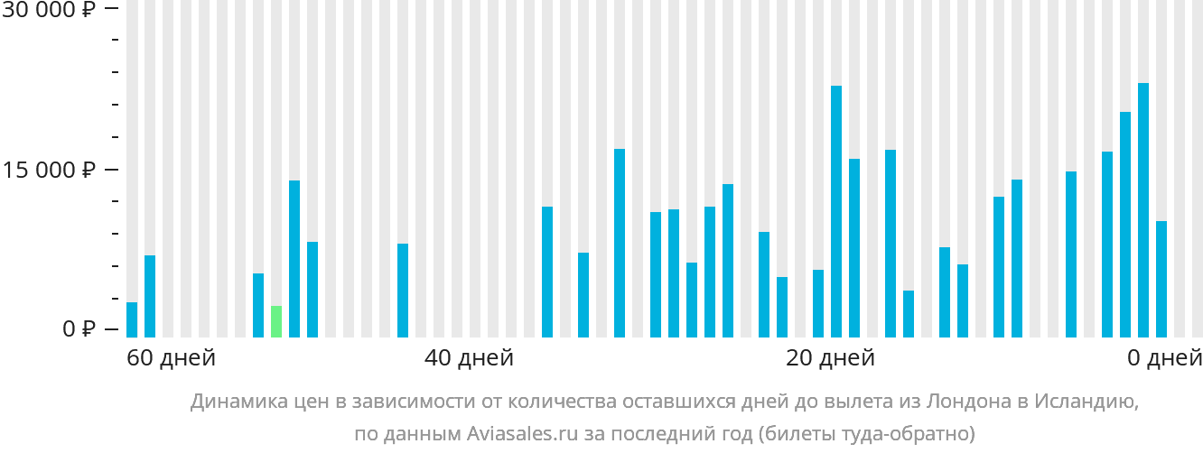 Динамика цен в зависимости от количества оставшихся дней до вылета из Лондона в Исландию