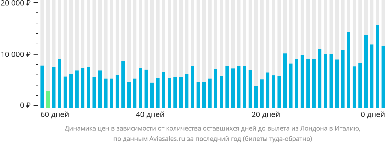 Динамика цен в зависимости от количества оставшихся дней до вылета из Лондона в Италию