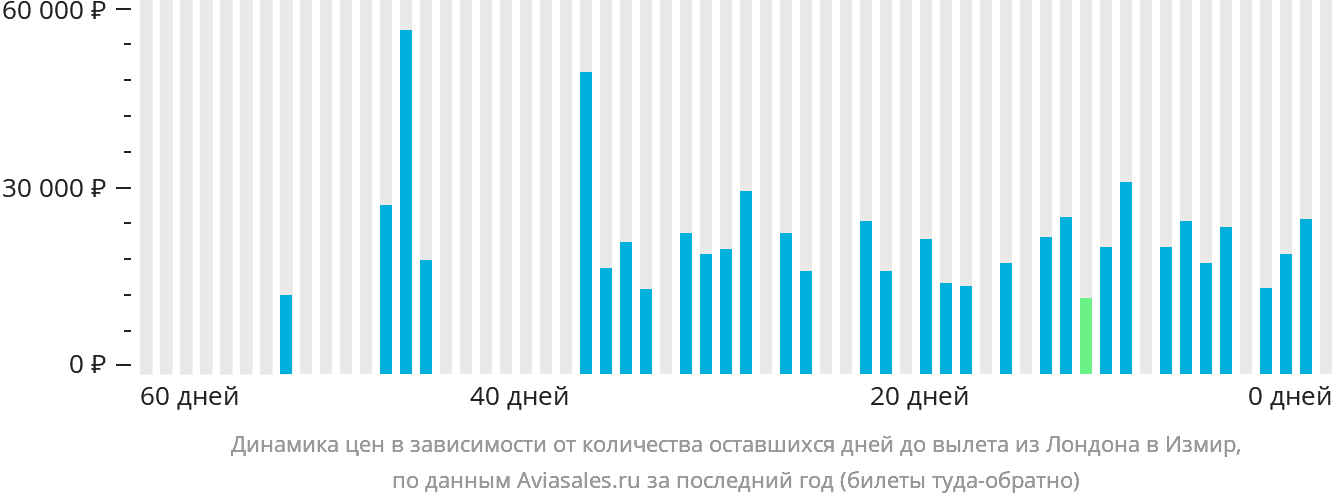Динамика цен в зависимости от количества оставшихся дней до вылета из Лондона в Измир