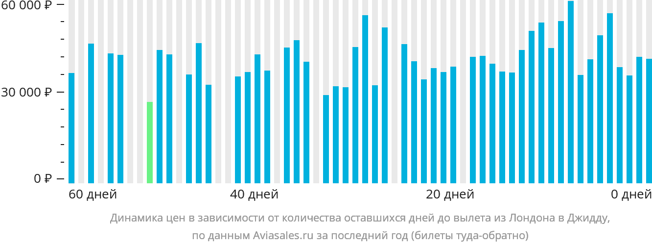 Динамика цен в зависимости от количества оставшихся дней до вылета из Лондона в Джидду