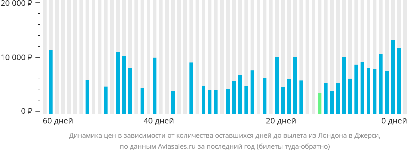 Динамика цен в зависимости от количества оставшихся дней до вылета из Лондона в Джерси