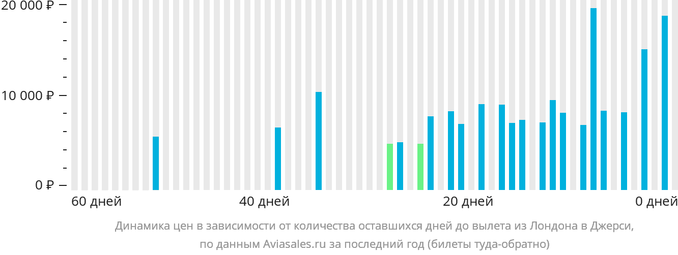 Динамика цен в зависимости от количества оставшихся дней до вылета из Лондона в Джерси