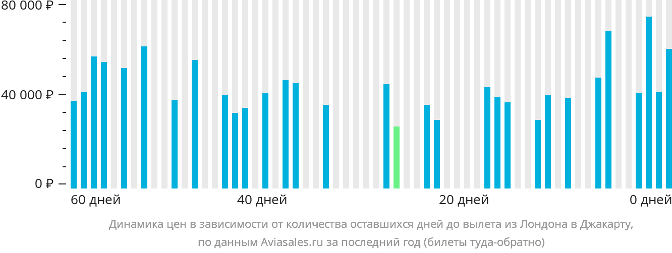 Динамика цен в зависимости от количества оставшихся дней до вылета из Лондона в Джакарту