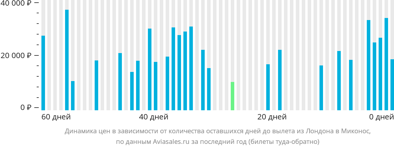 Динамика цен в зависимости от количества оставшихся дней до вылета из Лондона в Миконос