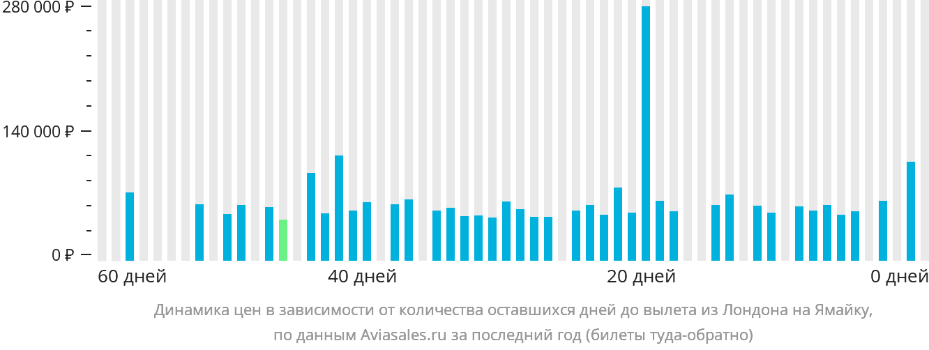 Динамика цен в зависимости от количества оставшихся дней до вылета из Лондона на Ямайку
