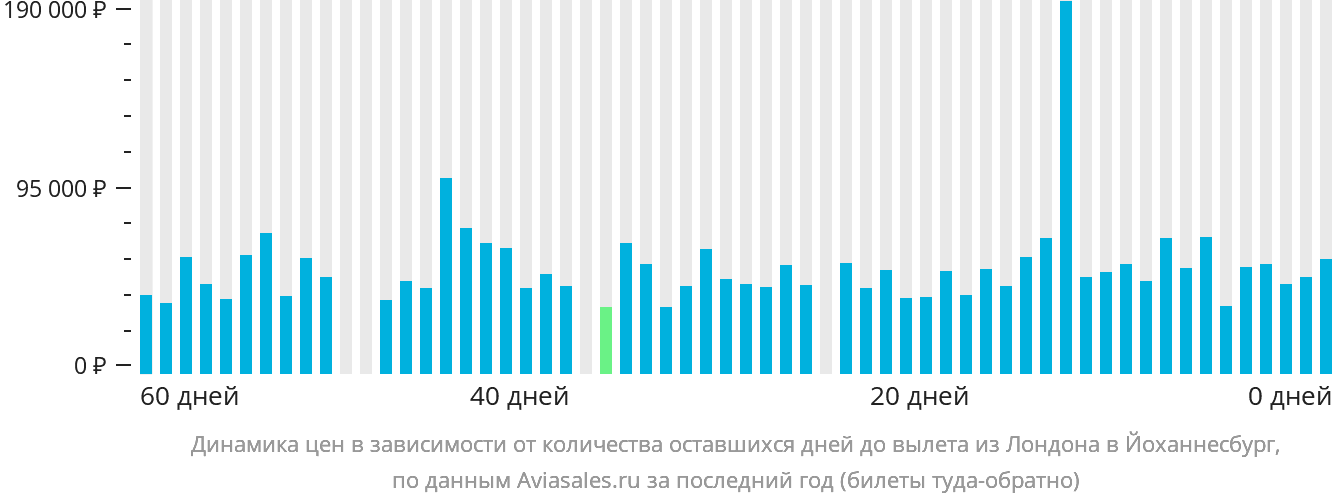 Динамика цен в зависимости от количества оставшихся дней до вылета из Лондона в Йоханнесбург