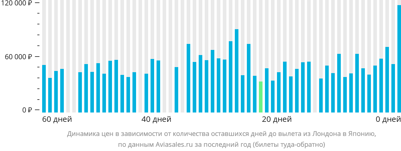 Динамика цен в зависимости от количества оставшихся дней до вылета из Лондона в Японию