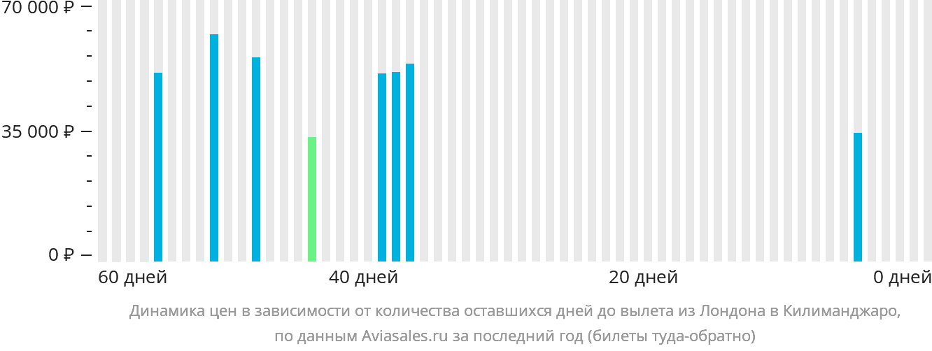 Динамика цен в зависимости от количества оставшихся дней до вылета из Лондона в Килиманджаро