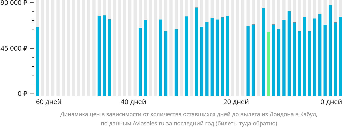 Динамика цен в зависимости от количества оставшихся дней до вылета из Лондона в Кабул