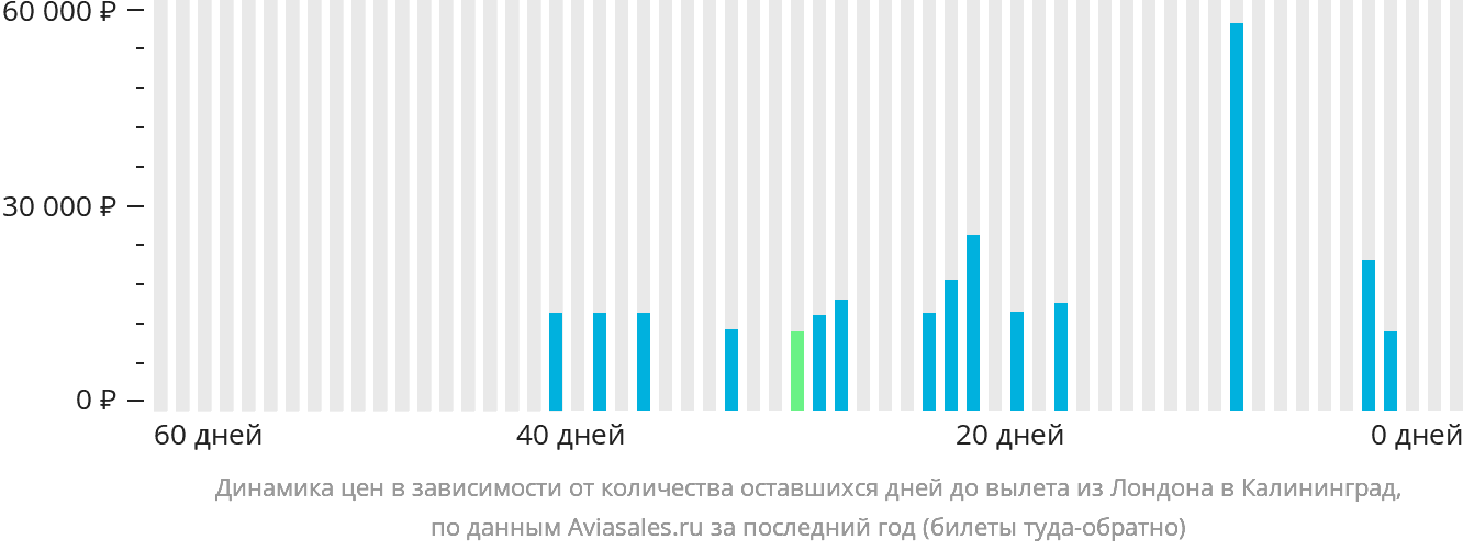 Динамика цен в зависимости от количества оставшихся дней до вылета из Лондона в Калининград