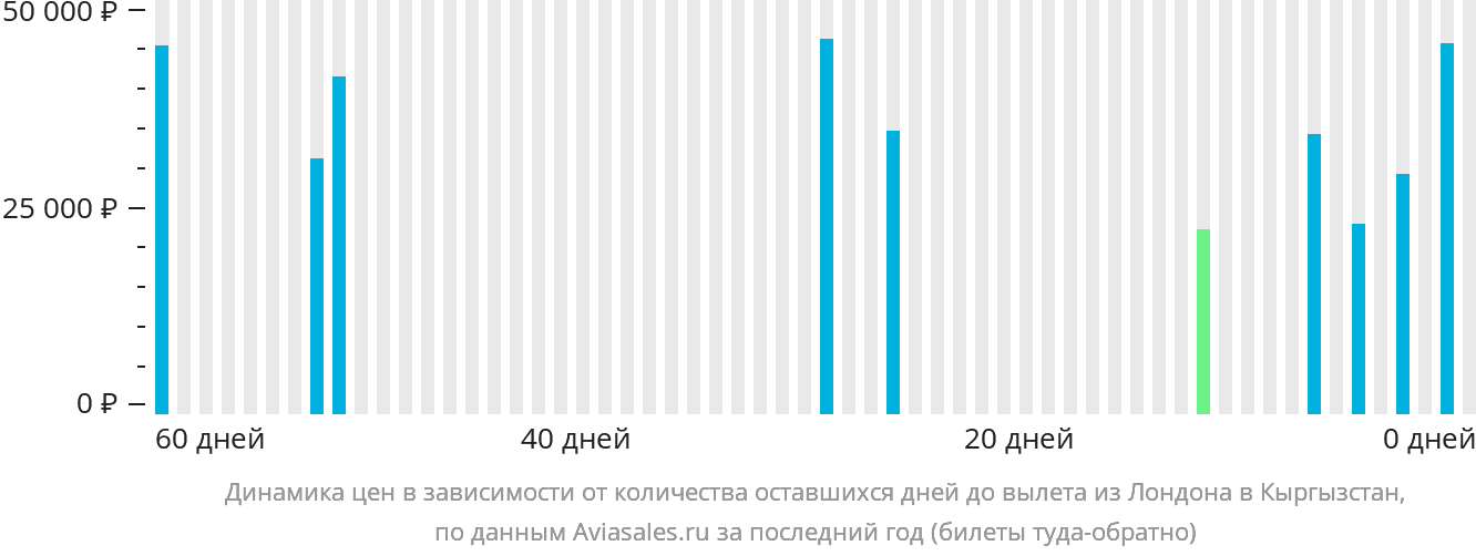 Динамика цен в зависимости от количества оставшихся дней до вылета из Лондона в Кыргызстан