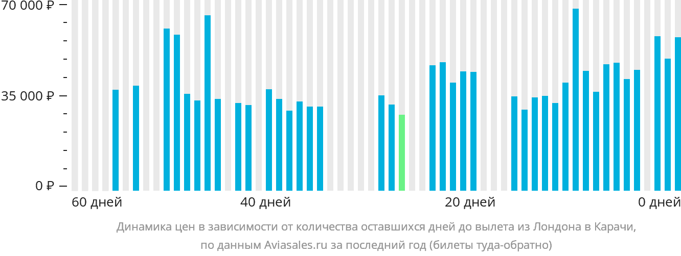Динамика цен в зависимости от количества оставшихся дней до вылета из Лондона в Карачи