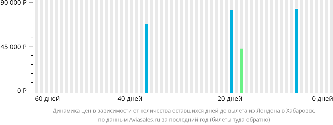 Динамика цен в зависимости от количества оставшихся дней до вылета из Лондона в Хабаровск